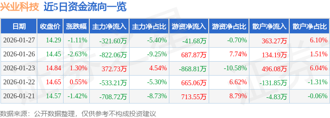 股票行情快报：兴业科技（002674）1月27日主力资金净卖出32160万元
