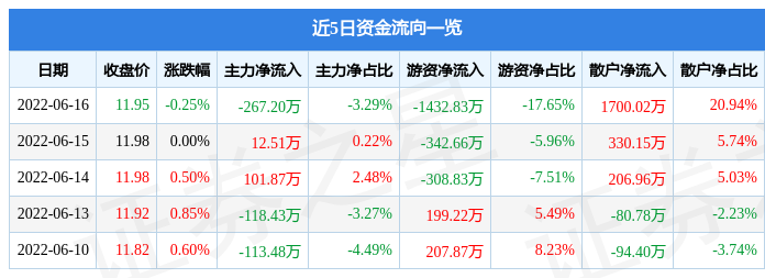 股票行情快报东诚药业6月16日主力资金净卖出26720万元