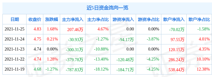 顺威股份11月25日资金流向解析_股票频道_证券之星