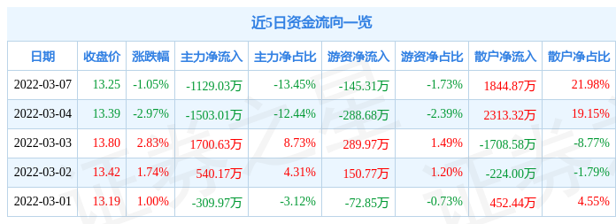 股票行情快报福建金森3月7日主力资金净卖出112903万元