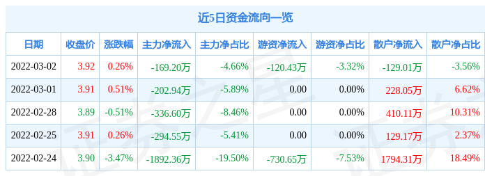奋达科技3月2日主力资金净卖出169.20万元_股票频道