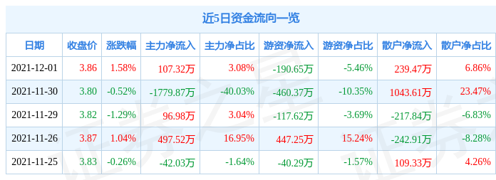 华东重机12月1日资金流向解析_股票频道_证券之星