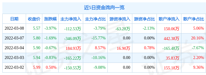 股票行情快报亿利达3月8日主力资金净卖出11253万元