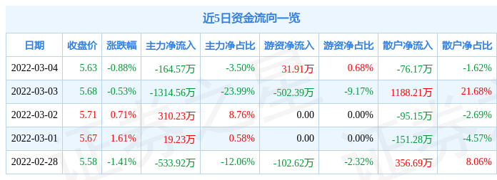 股票行情快报金河生物3月4日主力资金净卖出16457万元