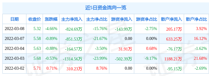 股票行情快报金河生物3月8日主力资金净卖出82469万元