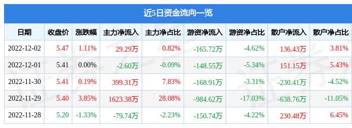 股票行情快报金河生物00268812月2日主力资金净买入2929万元