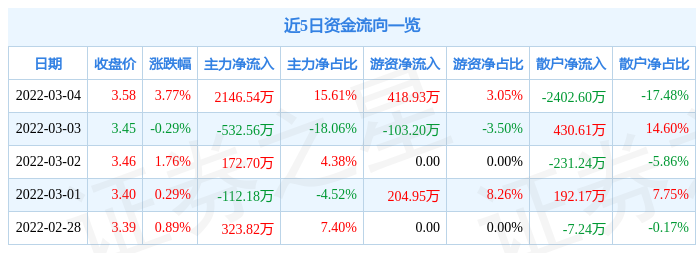 股票行情快报远大智能3月4日主力资金净买入214654万元