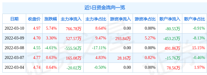 股票行情快报双成药业3月10日主力资金净买入76678万元