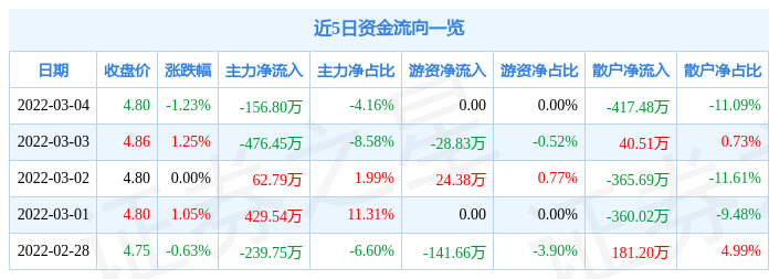 股票行情快报红旗连锁3月4日主力资金净卖出15680万元