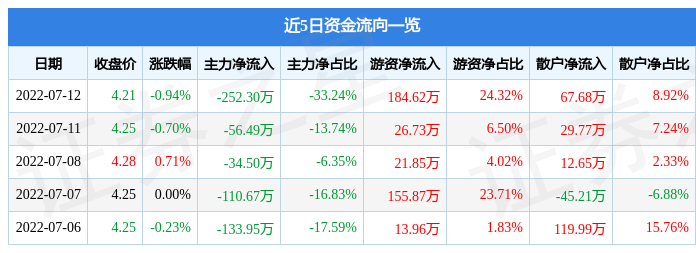 股票行情快报st浩源7月12日主力资金净卖出25230万元