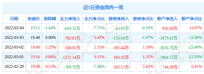 股票行情快报新宝股份3月4日主力资金净卖出66935万元