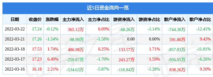 股票行情快报新宝股份3月22日主力资金净买入36512万元