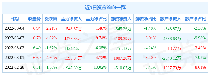 股票行情快报众信旅游3月4日主力资金净买入54667万元