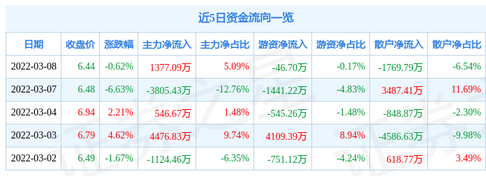 股票行情快报众信旅游3月8日主力资金净买入137709万元