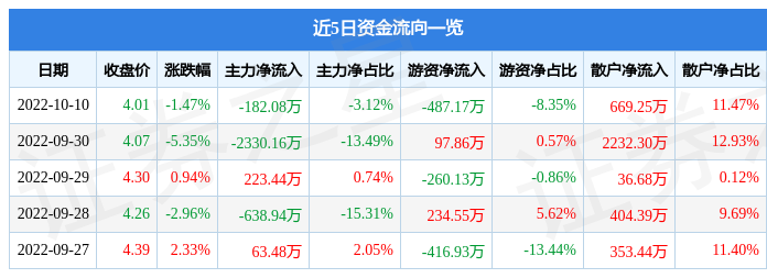 股票行情快报思美传媒10月10日主力资金净卖出18208万元