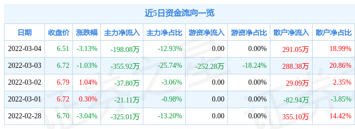 股票行情快报东易日盛3月4日主力资金净卖出19808万元