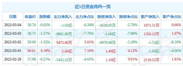 股票行情快报牧原股份3月4日主力资金净卖出103亿元