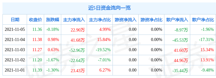 登云股份11月5日资金流向解析_股票频道_证券之星