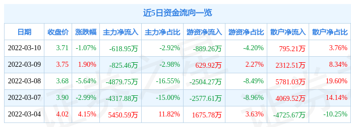 股票行情快报岭南股份3月10日主力资金净卖出61895万元