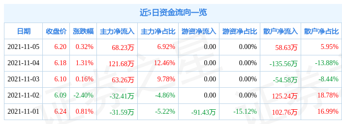 跃岭股份11月5日资金流向解析_股票频道_证券之星