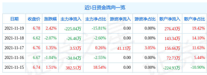 跃岭股份11月19日资金流向解析_股票频道_证券之星