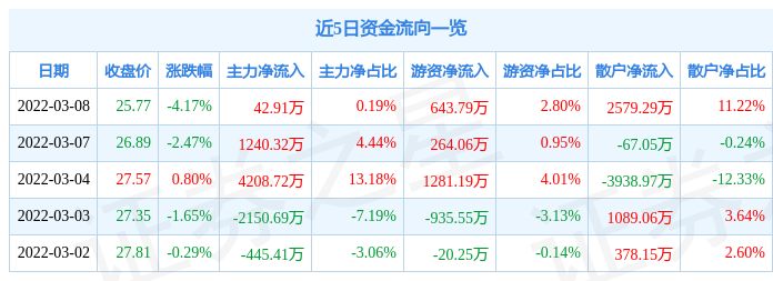 股票行情快报一心堂3月8日主力资金净买入4291万元