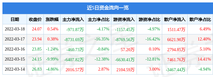 股票行情快报一心堂3月18日主力资金净卖出97187万元