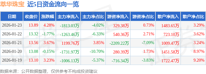 股票行情快报：萃华珠宝（002731）1月23日主力资金净卖出1813.03万元