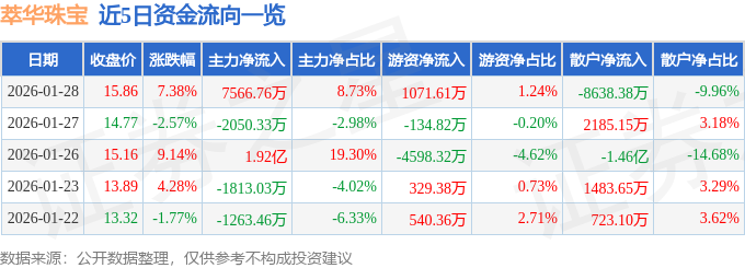 萃华珠宝（002731）1月28日主力资金净买入7566.76万元