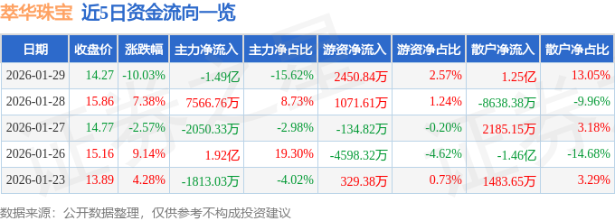 异动快报：萃华珠宝（002731）1月30日9点31分触及跌停板