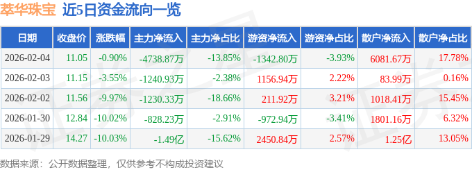 股票行情快报：萃华珠宝（002731）2月4日主力资金净卖出4738.87万元