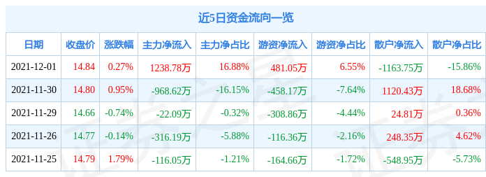 葵花药业12月1日资金流向解析_股票频道_证券之星