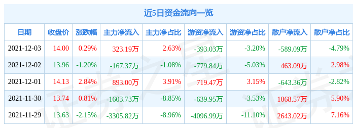 万达电影12月3日资金流向解析_股票频道_证券之星