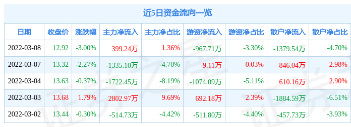 股票行情快报万达电影3月8日主力资金净买入39924万元