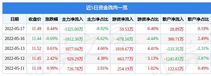 股票行情快报万达电影5月17日主力资金净卖出132500万元