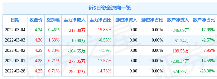 股票行情快报爱迪尔3月4日主力资金净买入21780万元