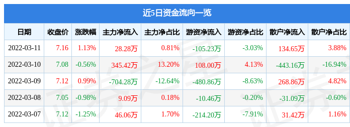 股票行情快报三圣股份3月11日主力资金净买入2828万元