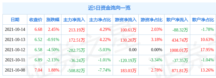 富煌钢构10月14日资金流向解析