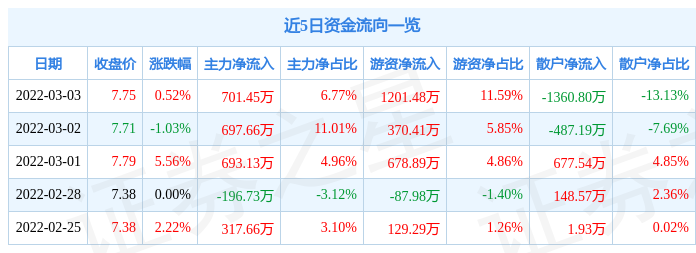股票行情快报富煌钢构3月3日主力资金净买入70145万元