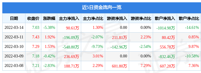 股票行情快报富煌钢构3月14日主力资金净买入9061万元