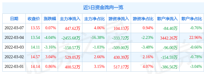 股票行情快报世龙实业3月7日主力资金净买入44762万元