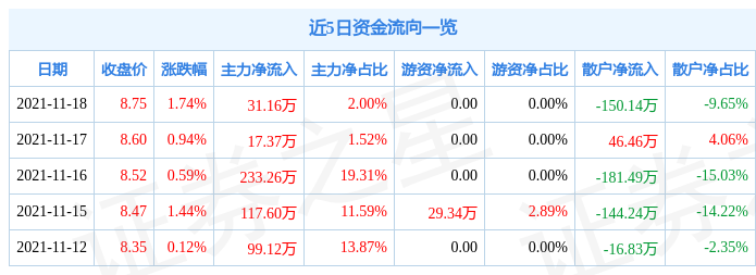 国光股份11月18日资金流向解析_股票频道_证券之星