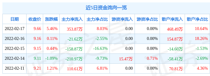 异动快报:国光股份(002749)2月18日10点39分封涨停板_股票频道_证券