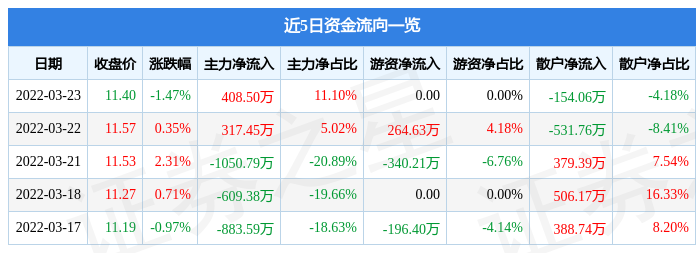 股票行情快报先锋电子3月23日主力资金净买入40850万元