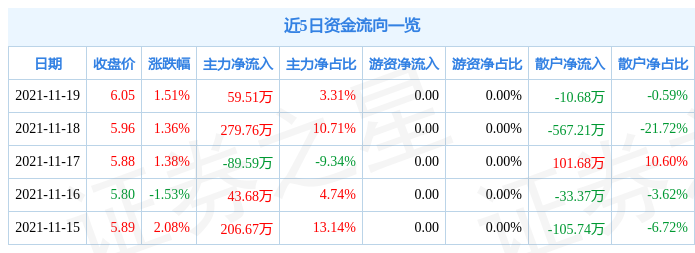 普路通11月19日资金流向解析_股票频道_证券之星