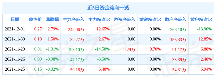 普路通12月1日资金流向解析_股票频道_证券之星