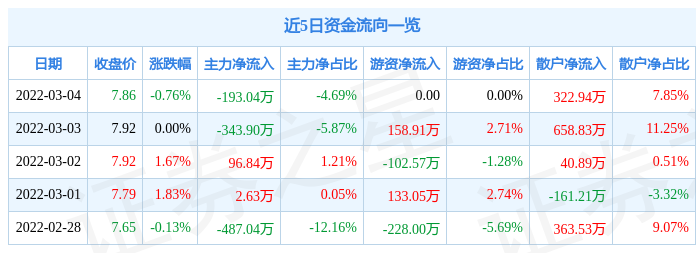 股票行情快报众兴菌业3月4日主力资金净卖出19304万元