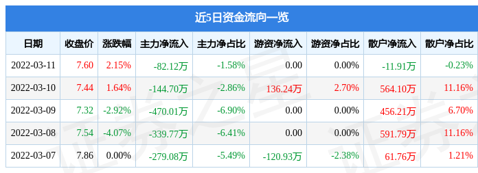 股票行情快报众兴菌业3月11日主力资金净卖出8212万元