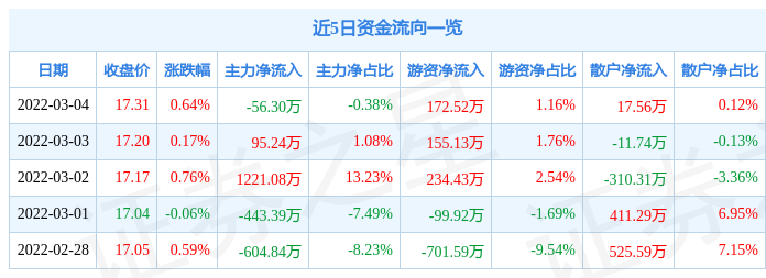 股票行情快报康弘药业3月4日主力资金净卖出5630万元