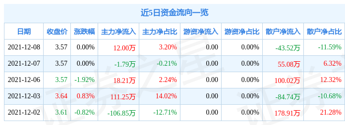 文科园林12月8日资金流向解析_股票频道_证券之星